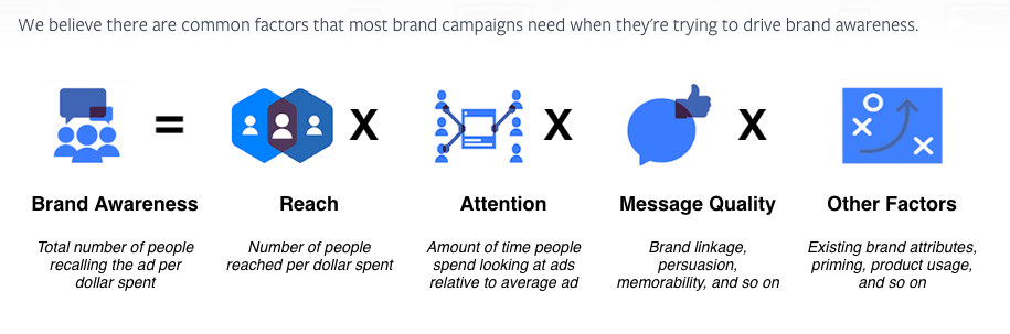 facebook brand awareness campaign success