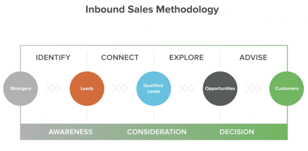 Sales Methodology