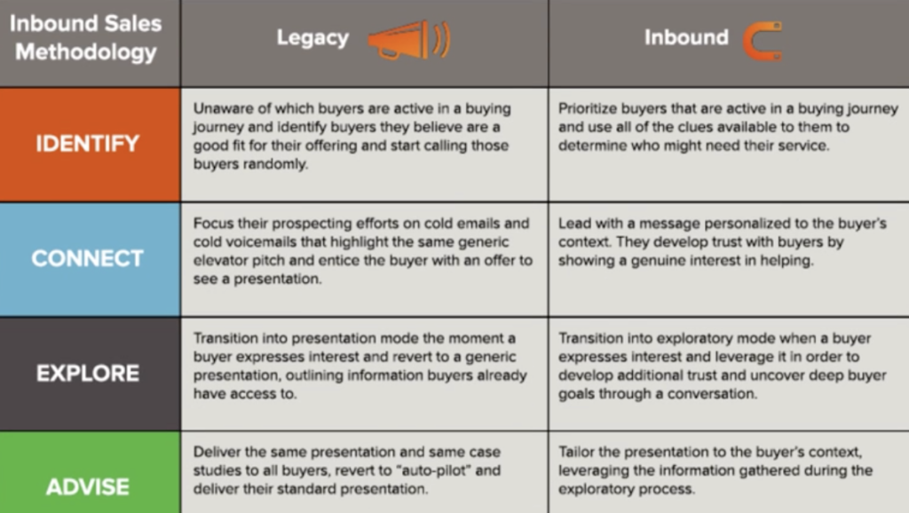 Inbound Sales Methodology