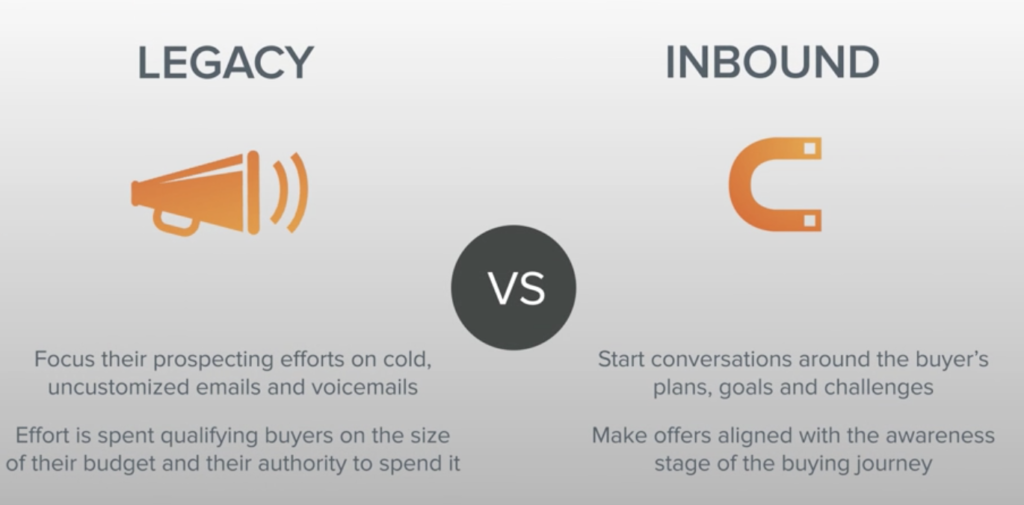 INBOUND SALES MARKETING STRATEGY PROCESS