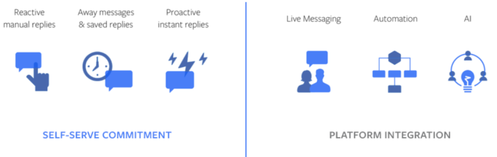 UTILIZE FACEBOOK MESSENGER COMMUNICATION