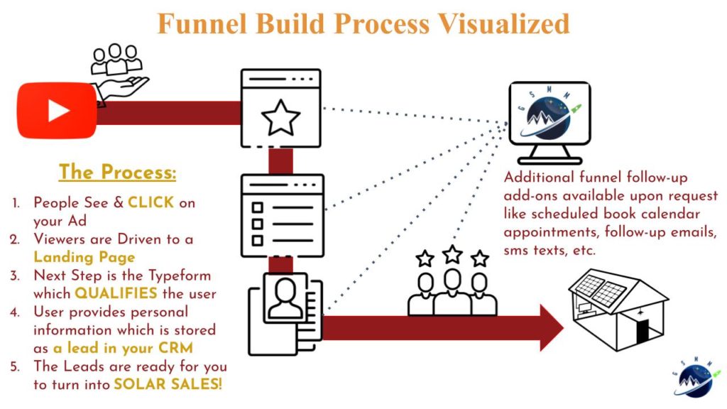 Lead Magnet + Email Funnel